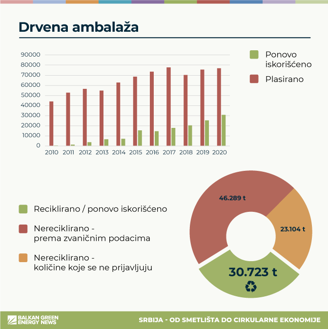Drvo ambalaza Srbija 2010-2020