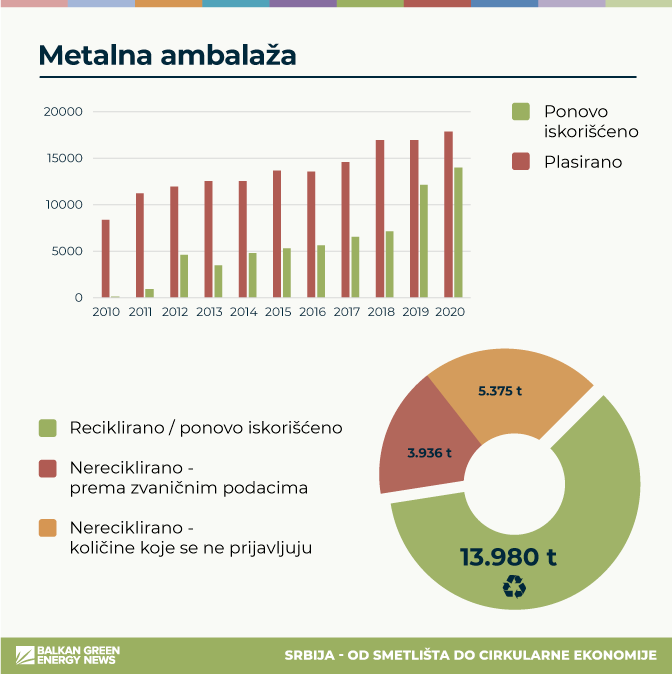 Metalna ambalaza Srbija 2010-2020