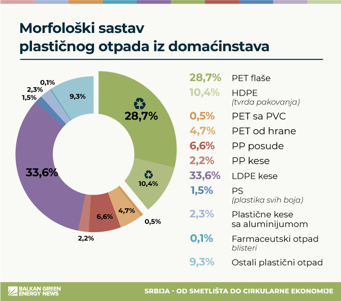 Morfoloski sastav plasticnog otpada iz domacinstava
