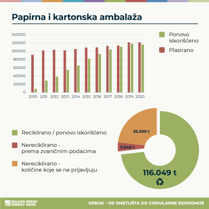 Papir i karton ambalazni otpad Srbija 2010-2020 statistika
