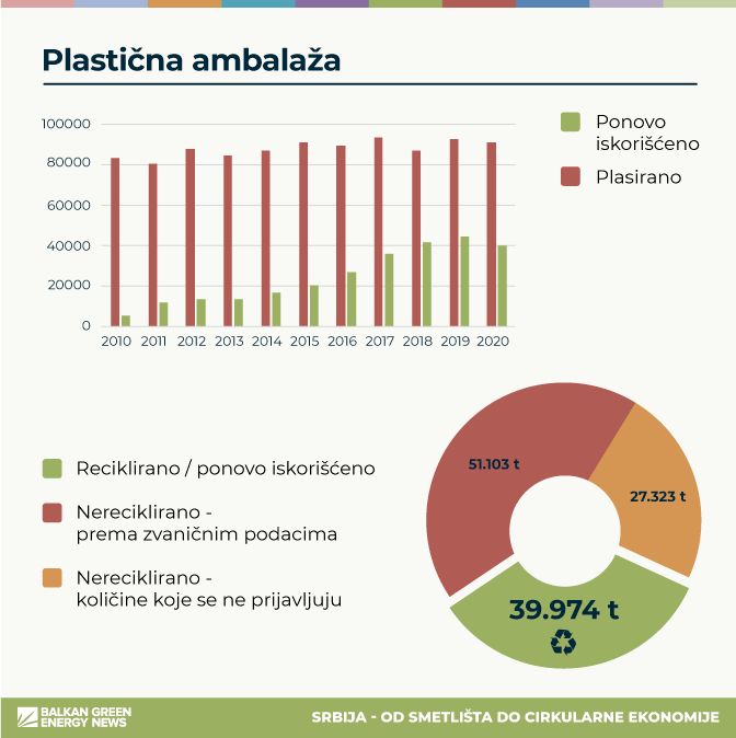 Plasticna ambalaza Srbija 2010-2020