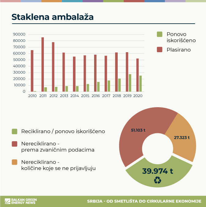 Staklo staklena ambalaza Srbija 2010-2020