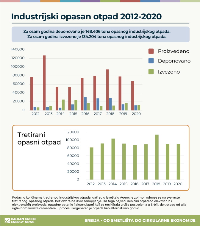 industrijski opasan otpad srbija
