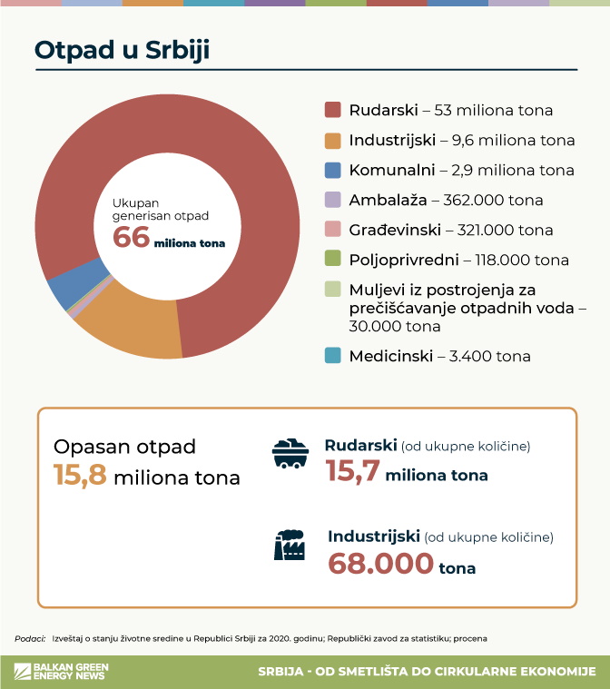 industrjski otpad srbija opasan otpad