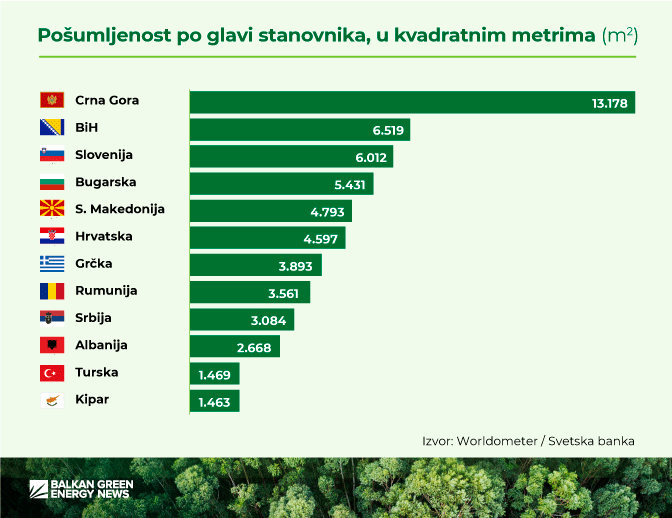 Posumljenost po glavi stanovnika u jugoistočnoj Evropi