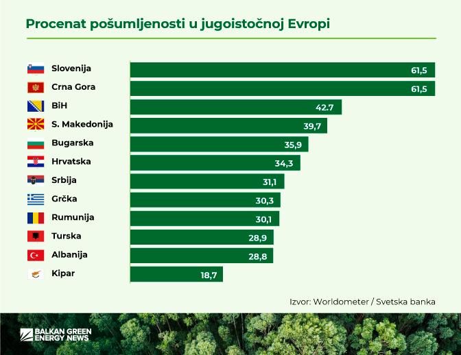 Procenat posumljenosti u jugoistočnoj Evropi