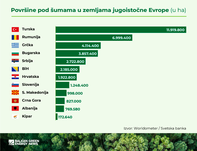Površine pod šumama u zemljama jugoistočne Evrope