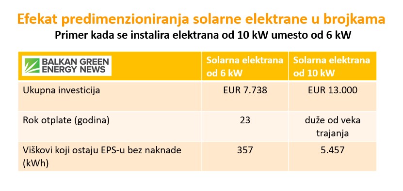 solarni paneli prozjumeri efekti predimenzionisanja solarne elektrane