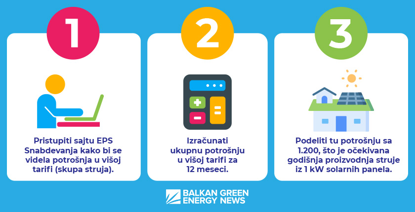 solarni paneli prozjumeri kalkulator elektrana tri koraka