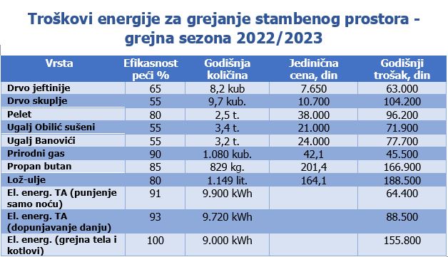 troskovi grejanja zima 2022
