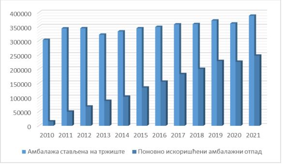 ambalazni otpad upravljanje otpadom 2021. izvestaj sepa