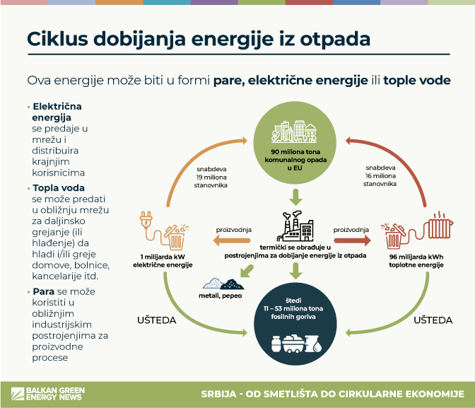 ciklus dobijanja energije iz otpada