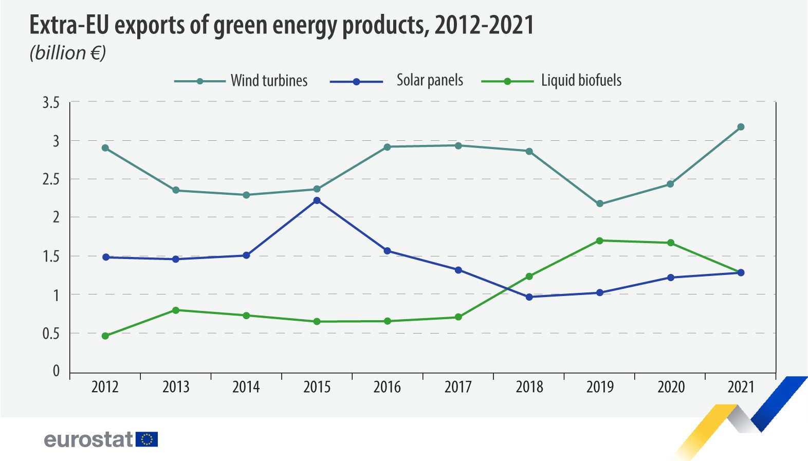 eu izvoz solarni paneli vetroturbine tecna biogoriva eurostat
