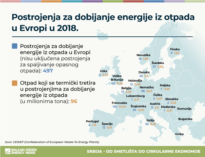 postrojenja za dobijanje energije iz otpada Evropa
