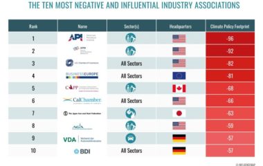 top 10 kompanija koje lobiraju protiv klimatskih politika