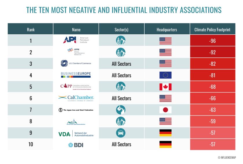top 10 kompanija koje lobiraju protiv klimatskih politika