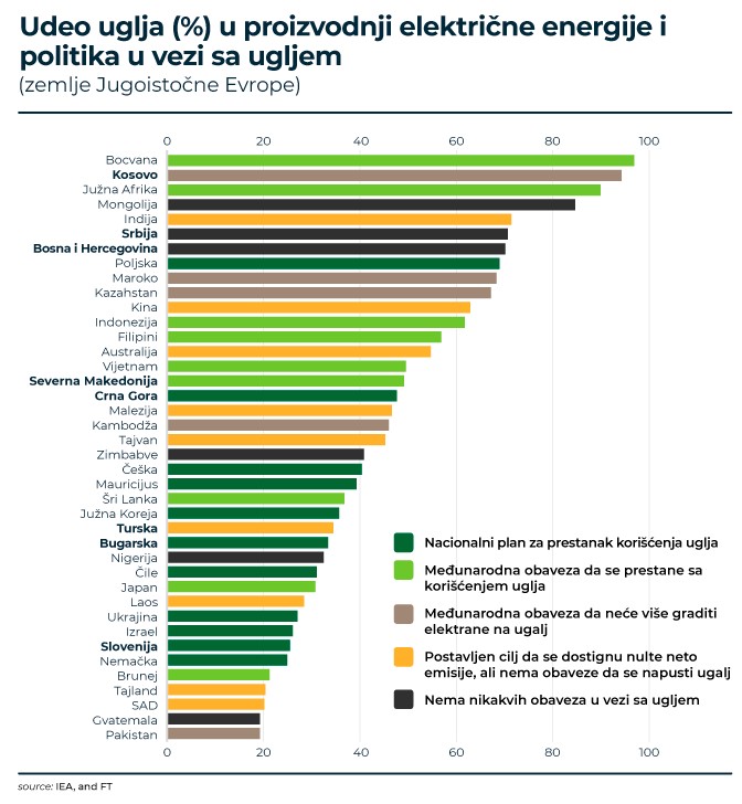 ugalj jugoistocna evropa gasenje termoelektrane napustanje uglja
