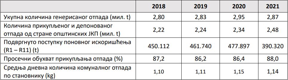vinca deponija upravljanje otpadom 2021. izvestaj sepa komunalni otpad