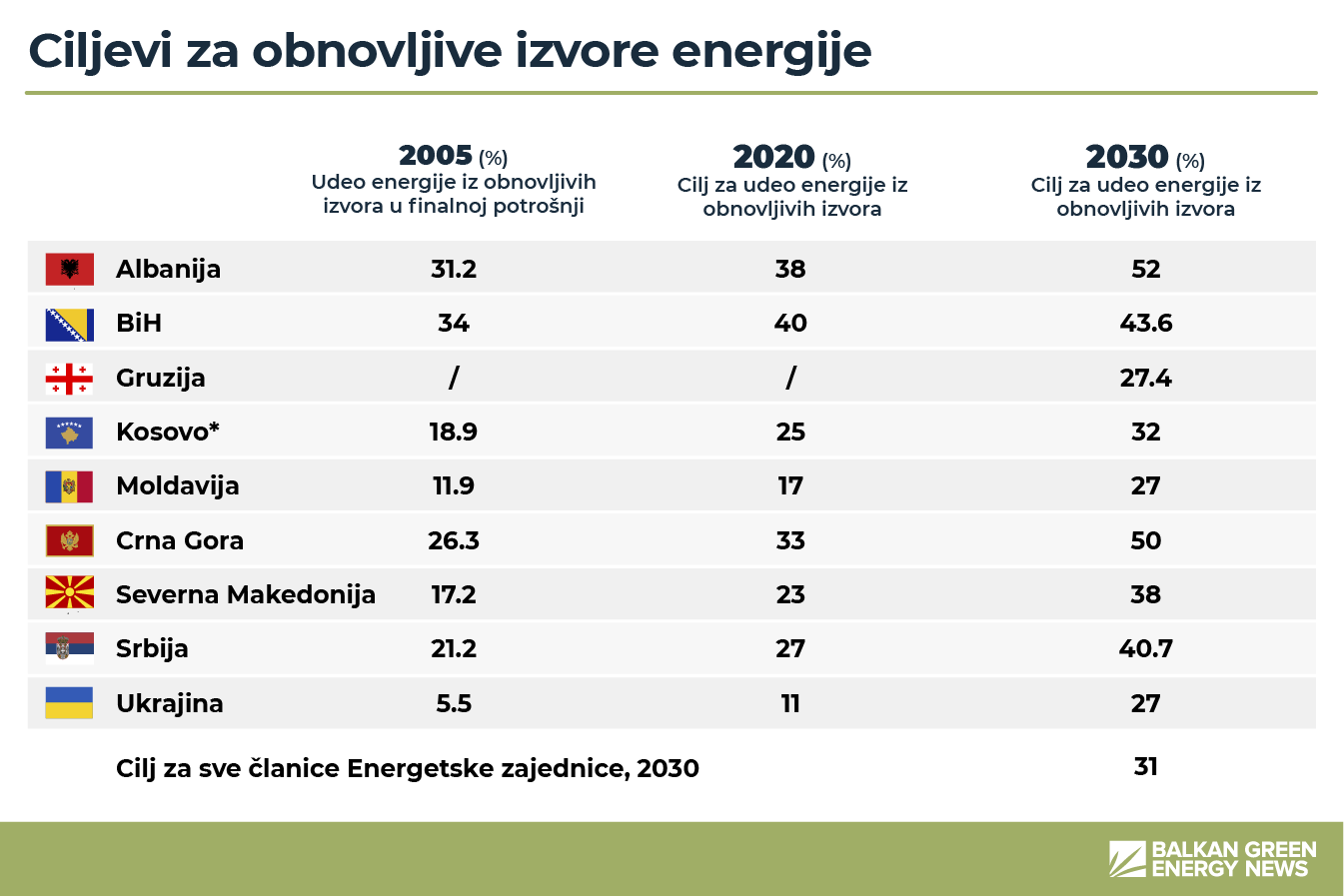 energetska zajednica clanice ciljevi OIE 2030