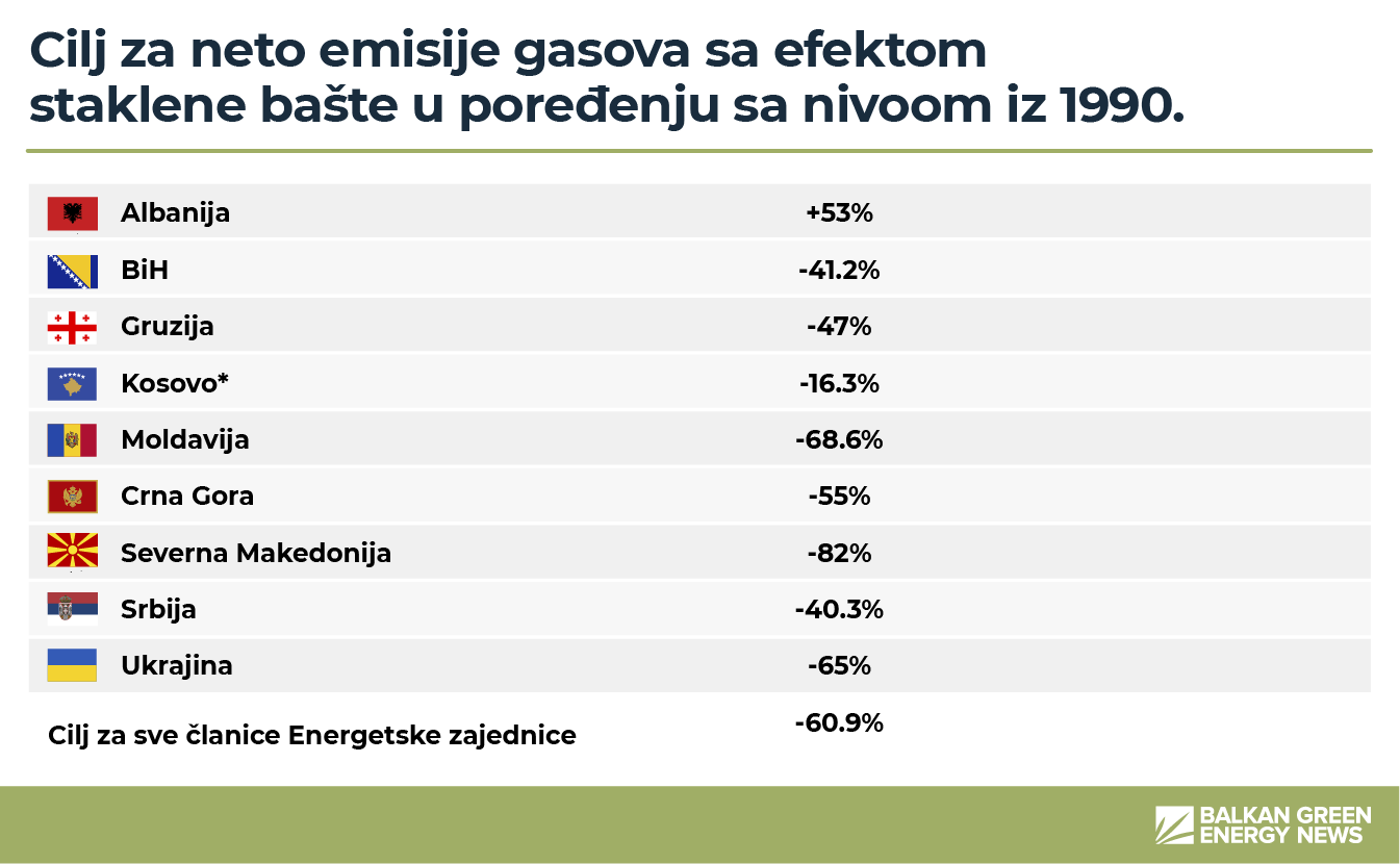 energetska zajednica clanice ciljevi emisije 2030