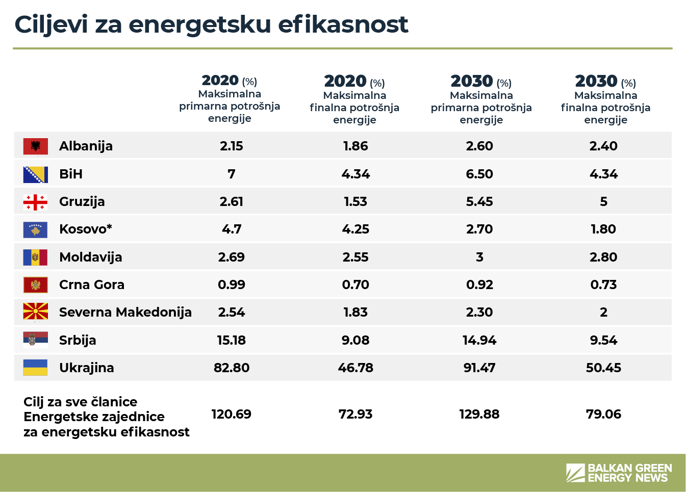 energetska zajednica clanice ciljevi energetska efikasnost 2030