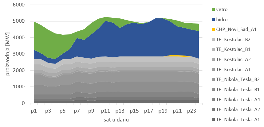 nenad jovanovic ldk balansiranje oie proizvodnja