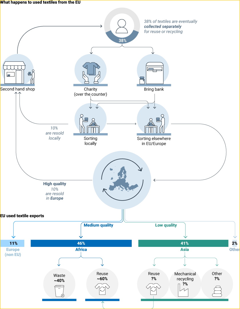 EU izvoz polovne odece obuce deponije Azija Afrika tokovi otpada