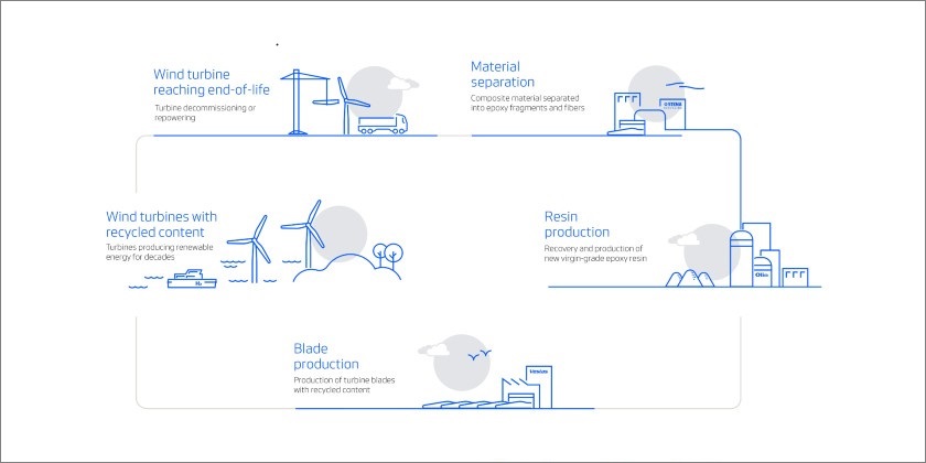 Vestas tehnologiju potpuno recikliranje svih vrsta lopatica vetroturbina