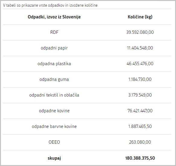 slovenija izvoz otpada balkan srbija bih azija