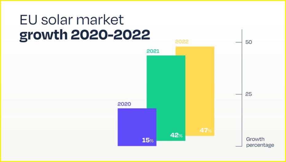 solarpower europe izvestaj solar rast 2022