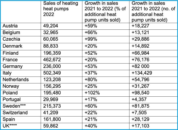 toplotne pumpe evropa rekord 2022 zemlje