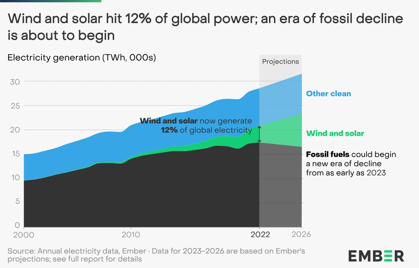 Ember emisije CO2 elektroenergetskog sektora padaju ekspanzije solara i vetra