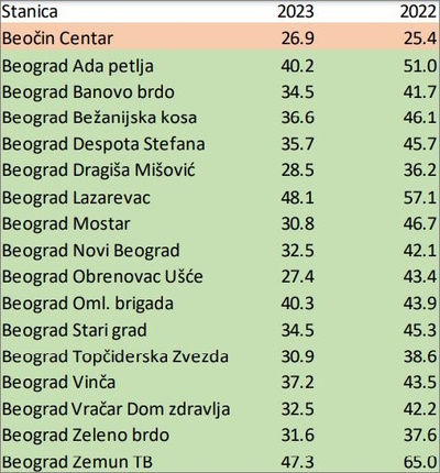 Zagađenje vazduha PM 2.5 Beograd