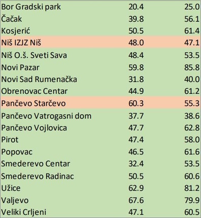 Zagađenje vazduha PM 2.5