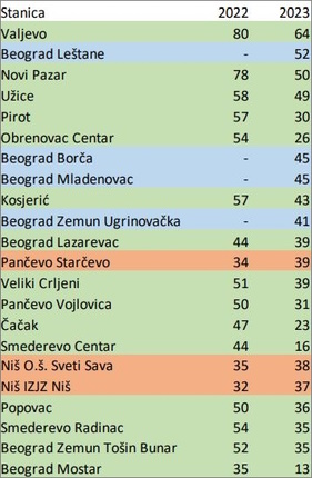 Zagađenja vazduha PM10 četicama