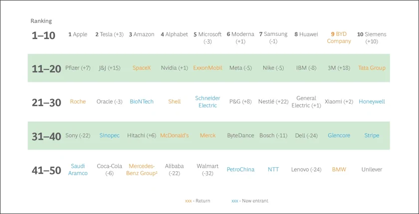 50 najinovativnijih kompanija