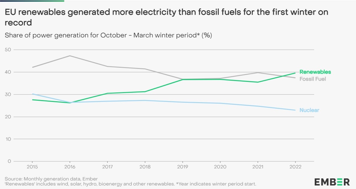 ugalj struja oie udeo eu energetska kriza