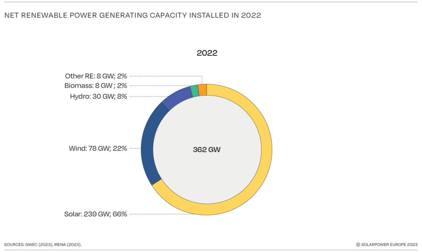 kapaciteti-obnovljivih-izvora-instalirani-2022.