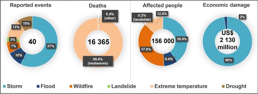 posledice ekstremnih vremenskih prilika u Evropi