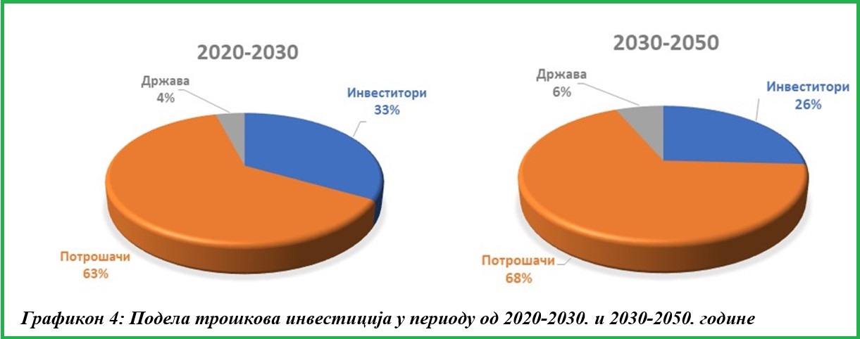 strategija niskougljenicnog razvoja srbija troskovi gradjani