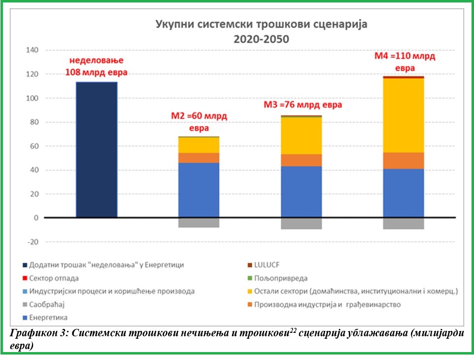 strategija niskougljenicnog razvoja srbije troskovi gradjani privreda