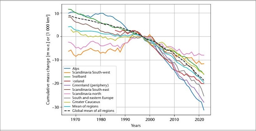 topljenje glečera u evropi