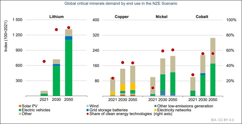 IEA Potraznja mineralima kljucnim energetsku tranziciju 3 5 puta 2030