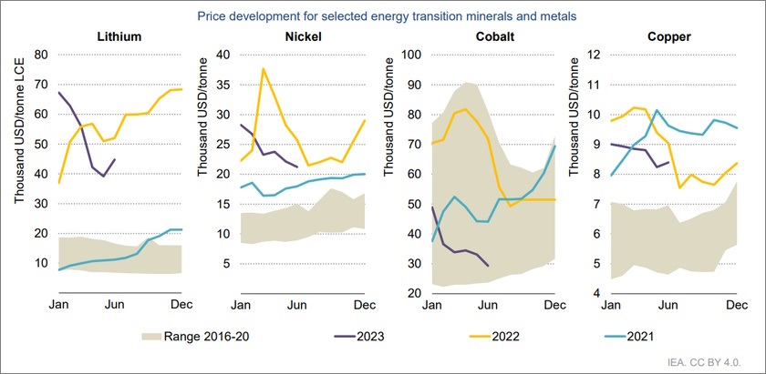 Potraznja mineralima kljucnim energetsku tranziciju