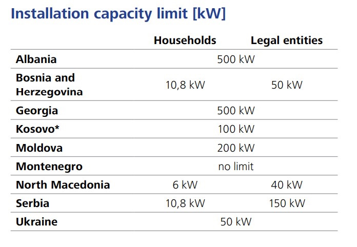 zapadni balkan prozjumeri ogranicenje solar energetska zajednica