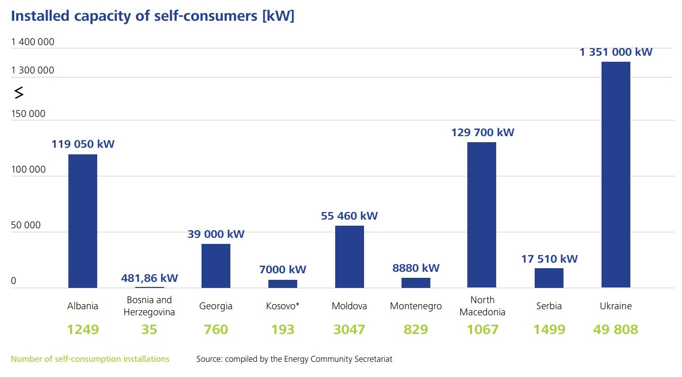 zapadni balkan prozjumeri solar energetska zajednica
