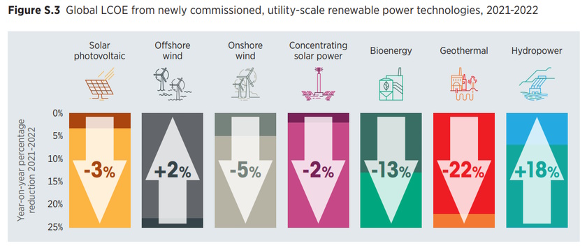 irena izvestaj obnovljiva energija troskovi LCOE