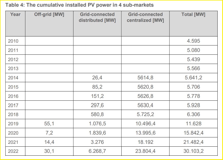 spain-pv-solar-sector-iea-report-total-capacity