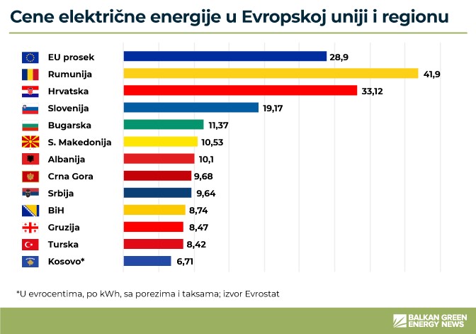 cene elektricne energije srbija eu poredjenje