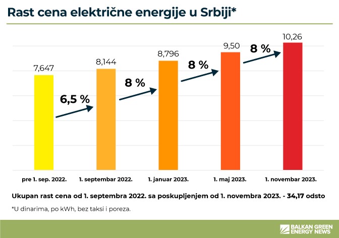 poskupljenje struje srbija mmf